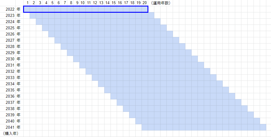 つみたてNISA20年後の一部を表した図