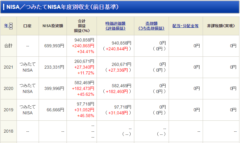 つみたてNISAの2019年11月から2021年7月までの運用実績