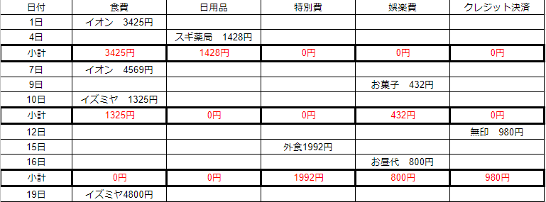 支出をノートに書きだしたもの