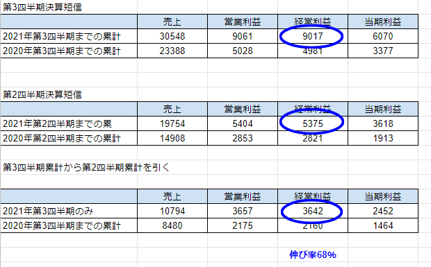 第2四半期と第3四半期の経常利益の表