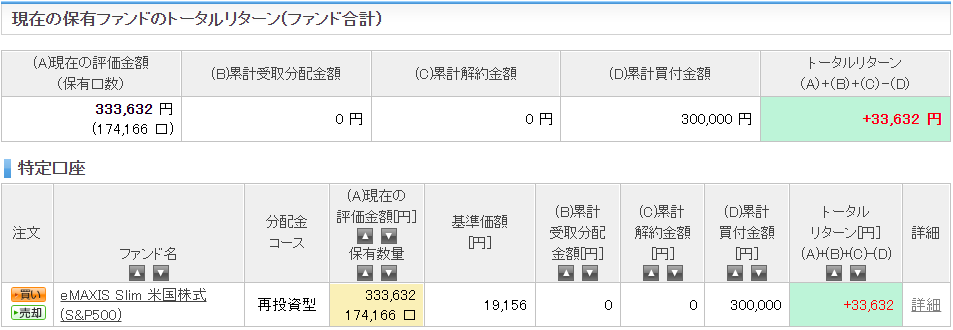 eMAXIS Slim米国株式(S&P500)の6ヶ月の運用実績の表